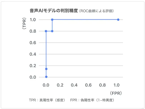 音声AIモデルの判別制度